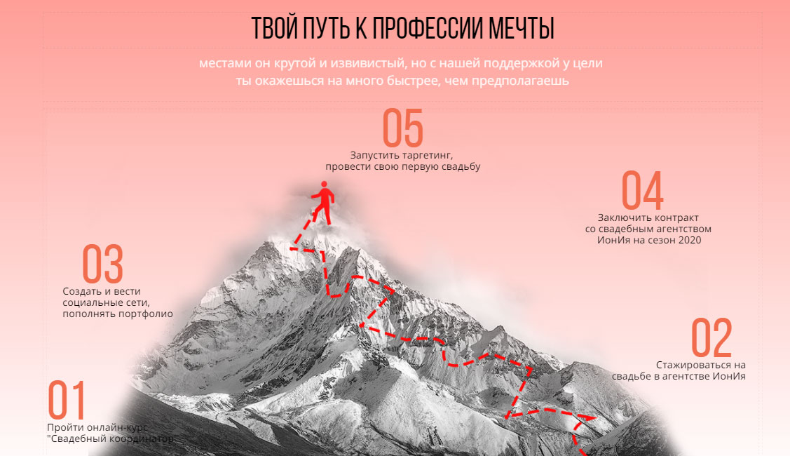 ОНЛАЙН-КУРС веcільний координатор